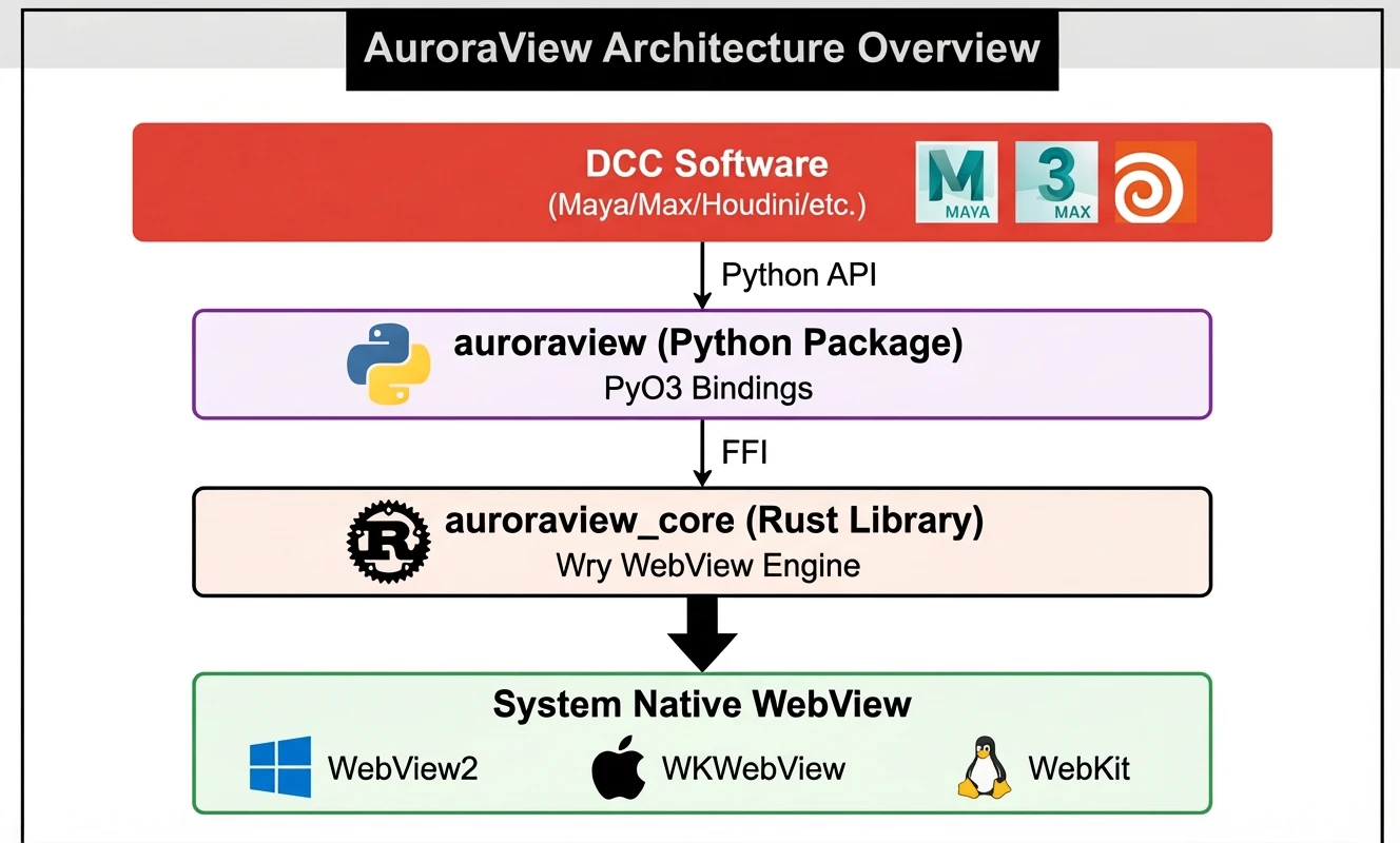 Original AuroraView architecture: DCC software calls the Python package and PyO3 bindings, which use the Rust core and system-native WebView engines.